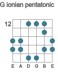 Guitar scale for ionian pentatonic in position 12